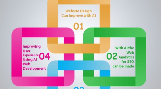 Implementation of AI in Web Design and Development